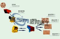 石料加工設(shè)備/石子粉碎機/破碎石子生產(chǎn)線